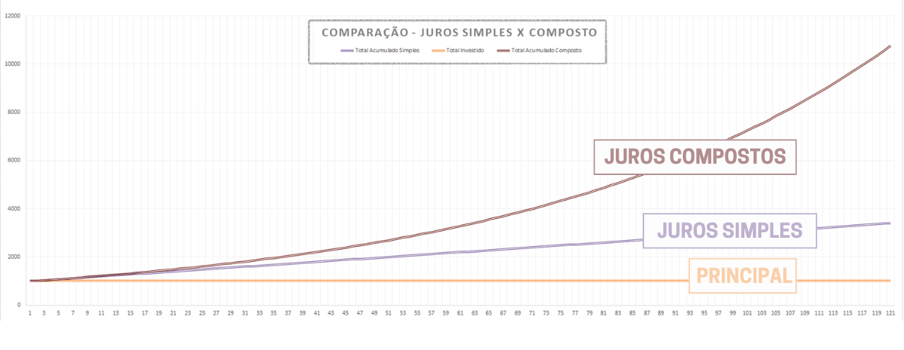 Gráfico - Juros Simples x Juros Compostos